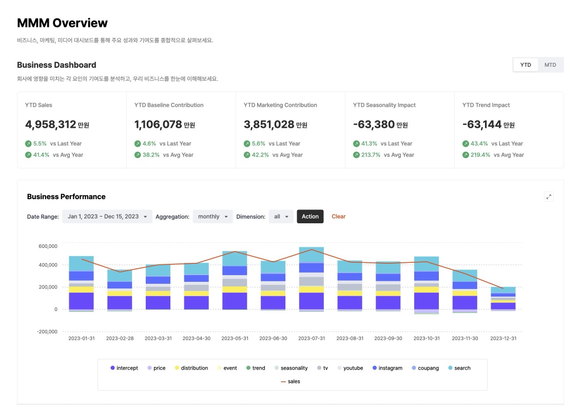 채널별 기여도 분석